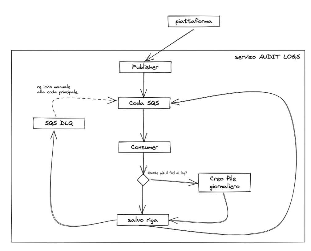 AUDITLOGS_WORKFLOW