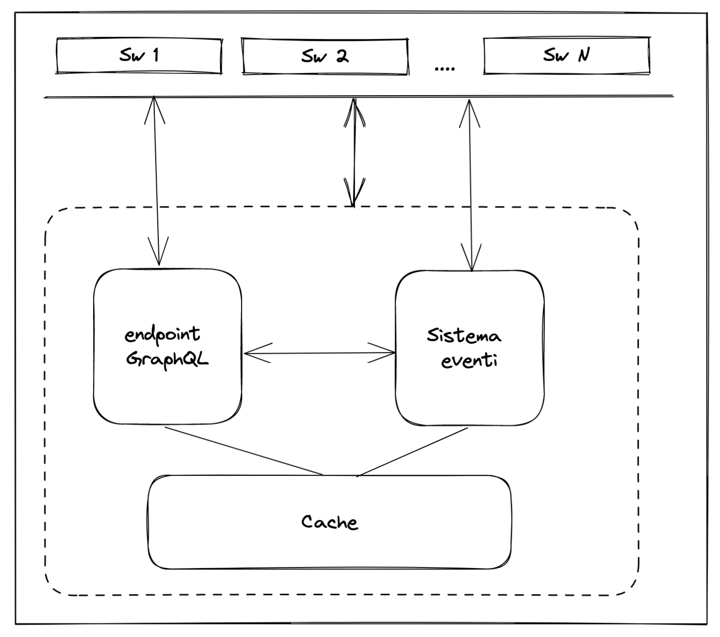 Middleware